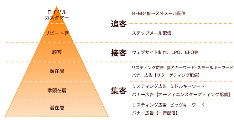 インターネットマーケティングイメージ